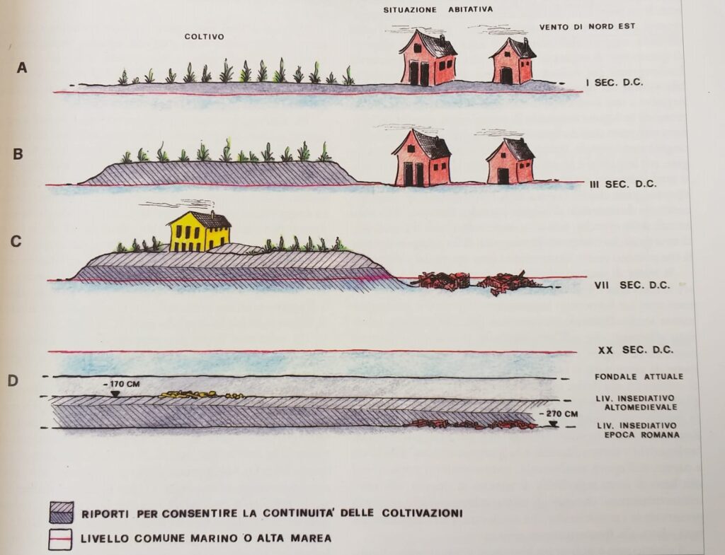 Archeologia della laguna di Venezia