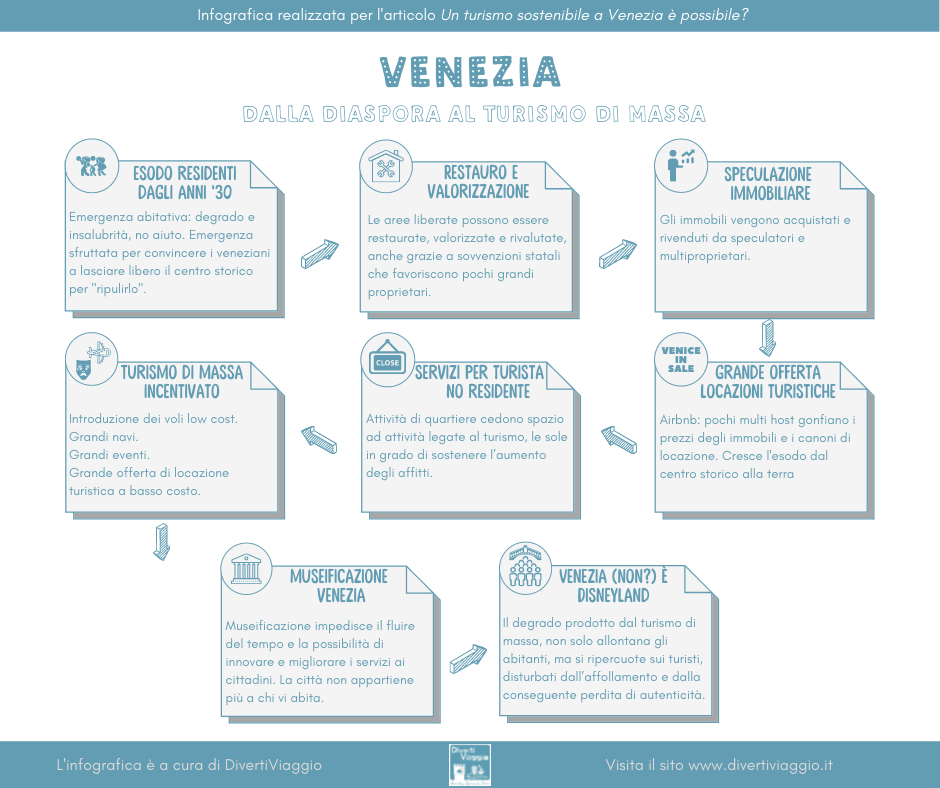 Infografica Venezia dalla diaspora al turismo di massa